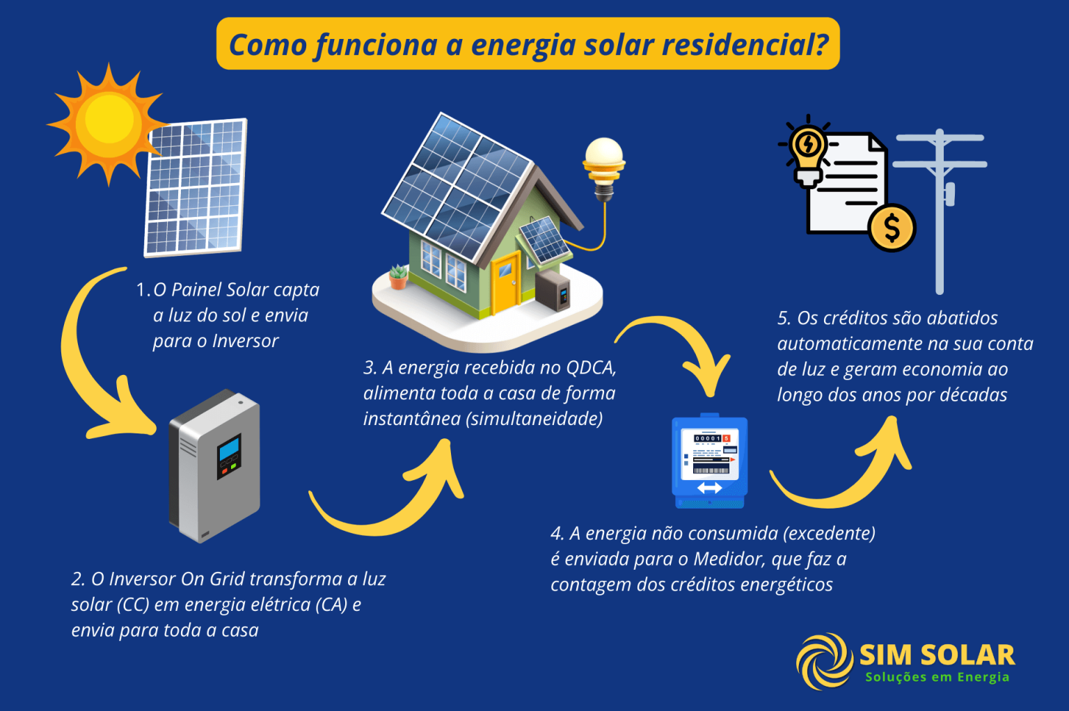 Como funciona a energia solar residencial?